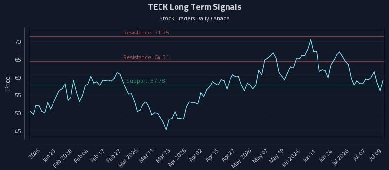 TECK Long Term Analysis for July 10 2026 TECK Long Term Analysis for July 10 2026