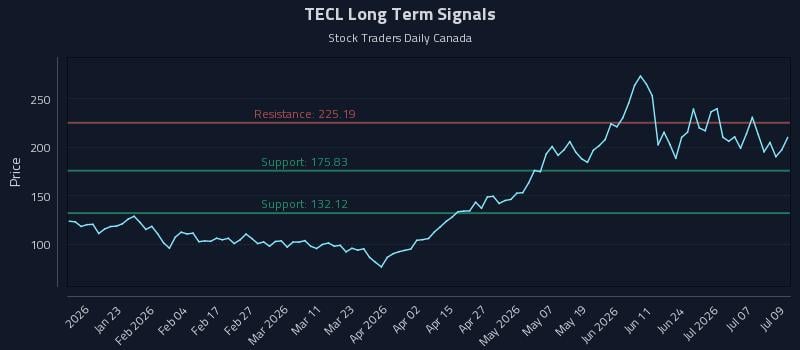 TECL Long Term Analysis for July 10 2026