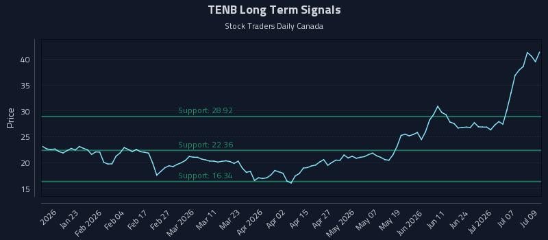 TENB Long Term Analysis for July 10 2026 TENB Long Term Analysis for July 10 2026