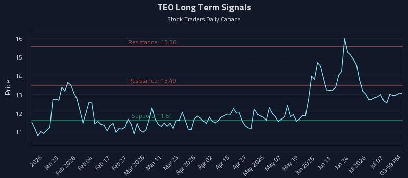 TEO Long Term Analysis for July 10 2026