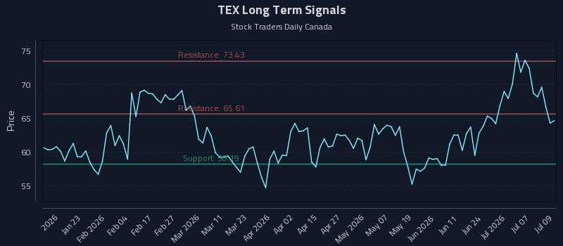 TEX Long Term Analysis for July 10 2026