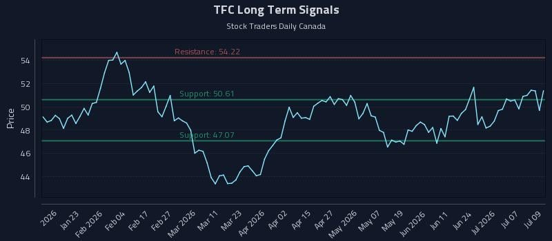 TFC Long Term Analysis for July 10 2026