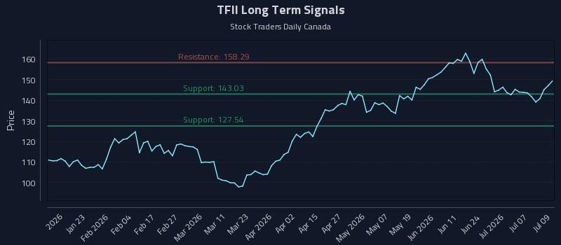 TFII Long Term Analysis for July 10 2026