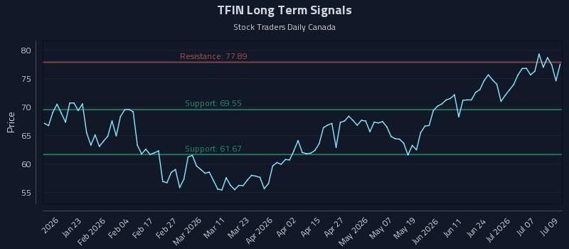 TFIN Long Term Analysis for July 10 2026 TFIN Long Term Analysis for July 10 2026