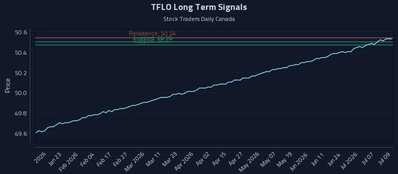 TFLO Long Term Analysis for July 10 2026 TFLO Long Term Analysis for July 10 2026