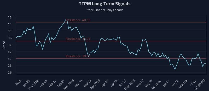 TFPM Long Term Analysis for July 10 2026 TFPM Long Term Analysis for July 10 2026