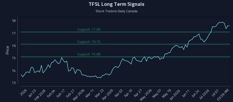 TFSL Long Term Analysis for July 10 2026 TFSL Long Term Analysis for July 10 2026