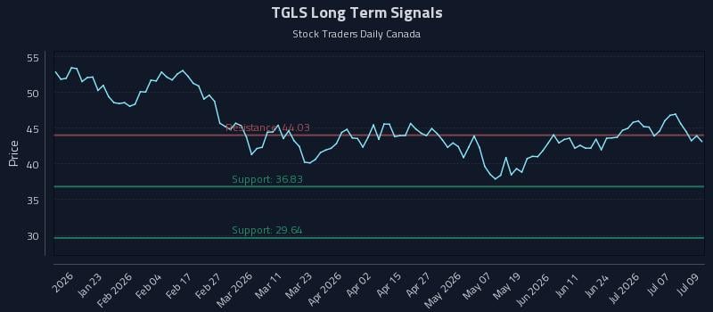 TGLS Long Term Analysis for July 10 2026 TGLS Long Term Analysis for July 10 2026