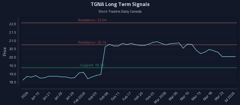 TGNA Long Term Analysis for July 10 2026 TGNA Long Term Analysis for July 10 2026