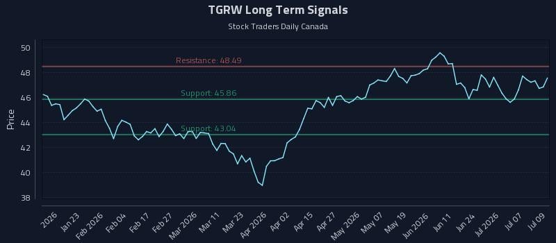 TGRW Long Term Analysis for July 10 2026 TGRW Long Term Analysis for July 10 2026