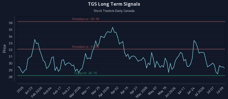 TGS Long Term Analysis for July 10 2026 TGS Long Term Analysis for July 10 2026