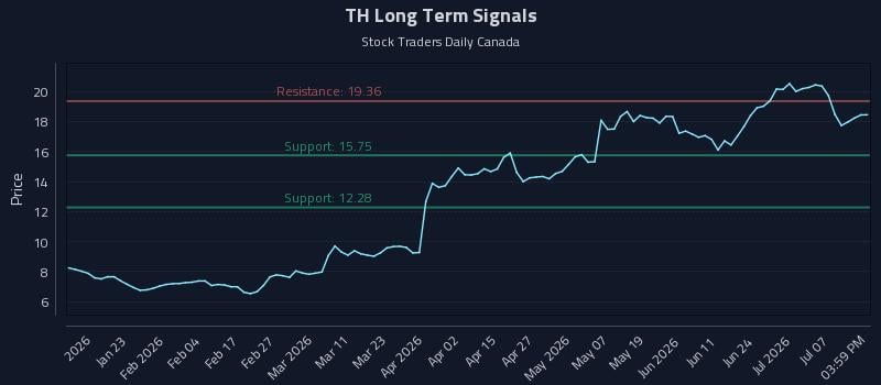 TH Long Term Analysis for July 10 2026 TH Long Term Analysis for July 10 2026