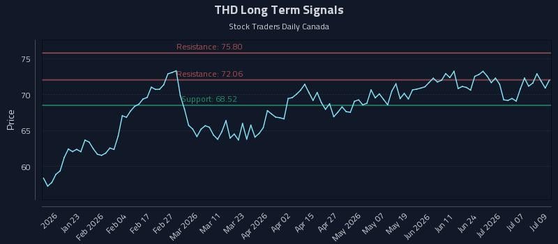 THD Long Term Analysis for July 10 2026 THD Long Term Analysis for July 10 2026