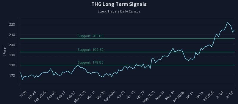 THG Long Term Analysis for July 10 2026