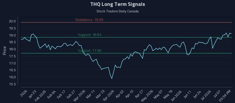 THQ Long Term Analysis for July 10 2026 THQ Long Term Analysis for July 10 2026