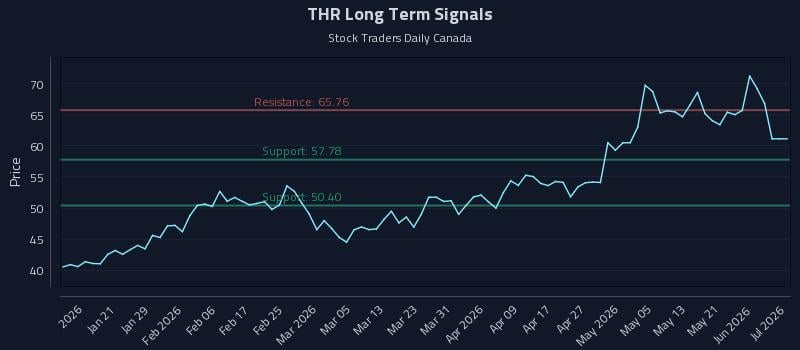 THR Long Term Analysis for July 10 2026 THR Long Term Analysis for July 10 2026