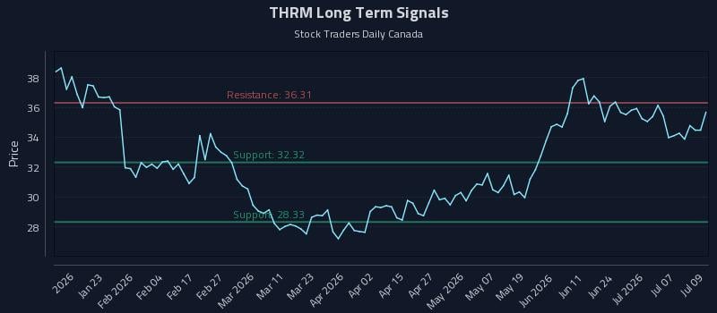 THRM Long Term Analysis for July 10 2026 THRM Long Term Analysis for July 10 2026