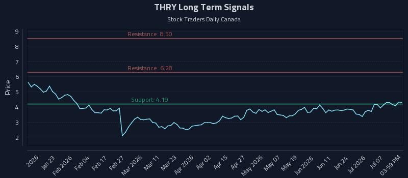 THRY Long Term Analysis for July 10 2026 THRY Long Term Analysis for July 10 2026