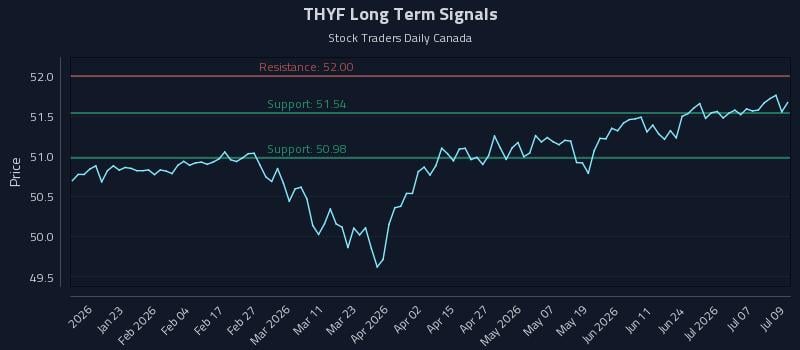 THYF Long Term Analysis for July 10 2026