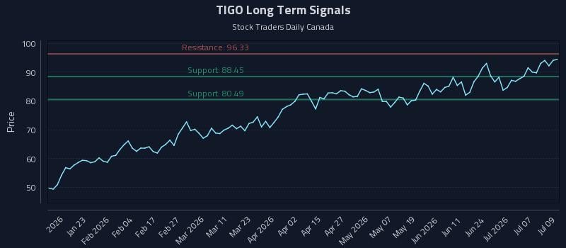 TIGO Long Term Analysis for July 10 2026