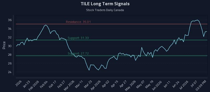 TILE Long Term Analysis for July 10 2026 TILE Long Term Analysis for July 10 2026
