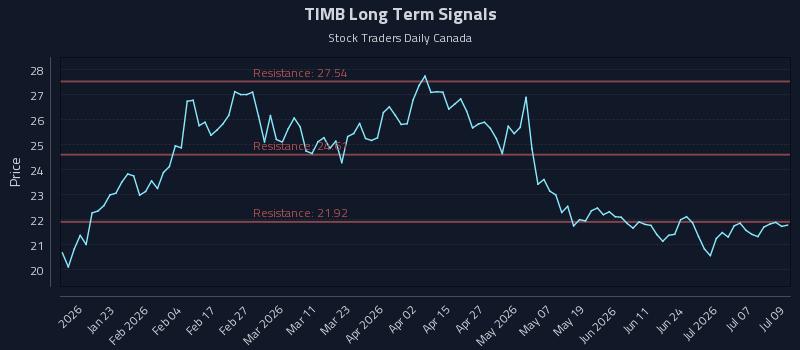 TIMB Long Term Analysis for July 10 2026 TIMB Long Term Analysis for July 10 2026
