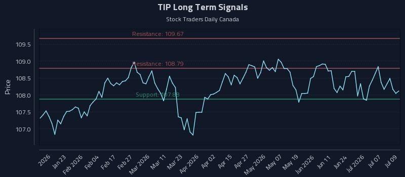 TIP Long Term Analysis for July 10 2026 TIP Long Term Analysis for July 10 2026