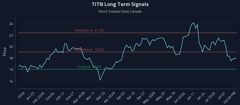 TITN Long Term Analysis for July 10 2026 TITN Long Term Analysis for July 10 2026