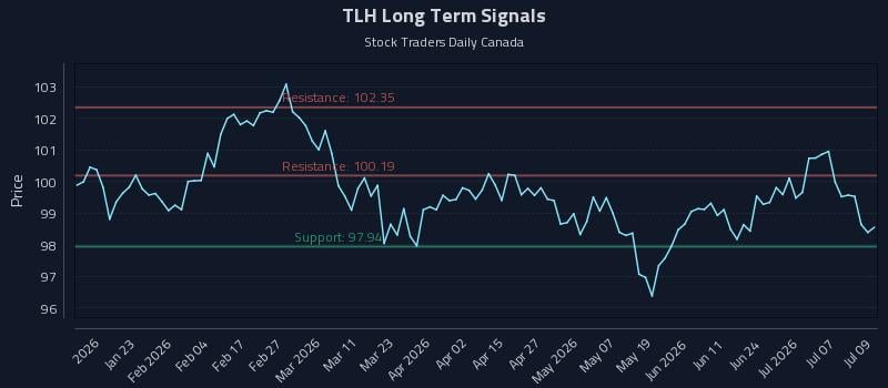 TLH Long Term Analysis for July 10 2026