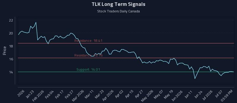 TLK Long Term Analysis for July 10 2026