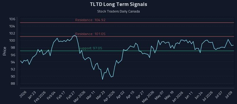 TLTD Long Term Analysis for July 10 2026