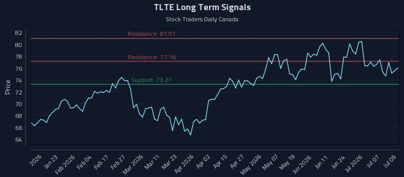 TLTE Long Term Analysis for July 10 2026 TLTE Long Term Analysis for July 10 2026