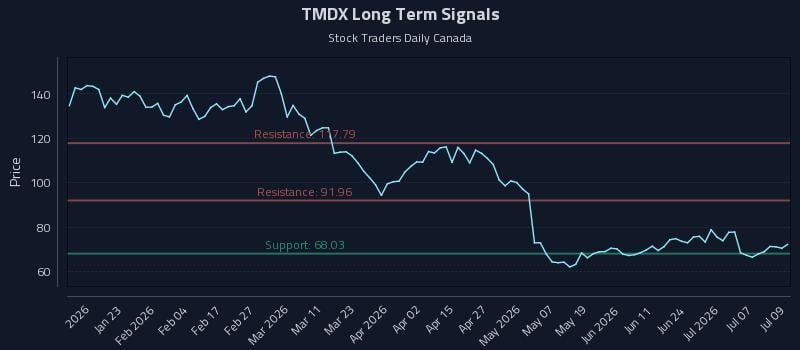 TMDX Long Term Analysis for July 10 2026