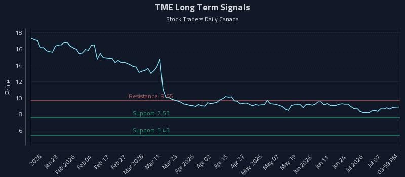 TME Long Term Analysis for July 10 2026