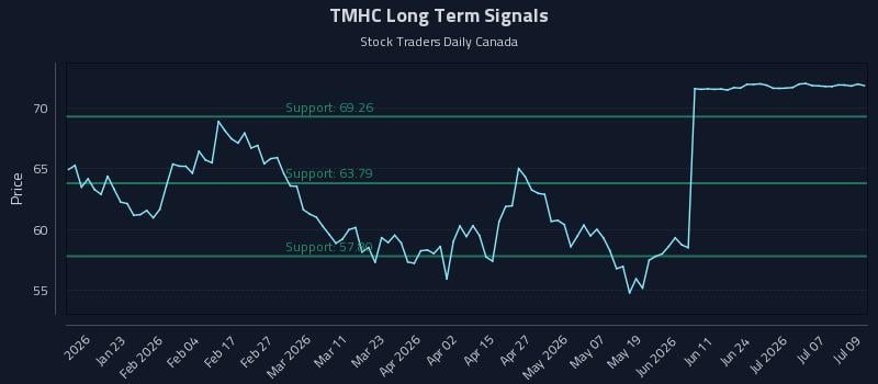TMHC Long Term Analysis for July 10 2026 TMHC Long Term Analysis for July 10 2026