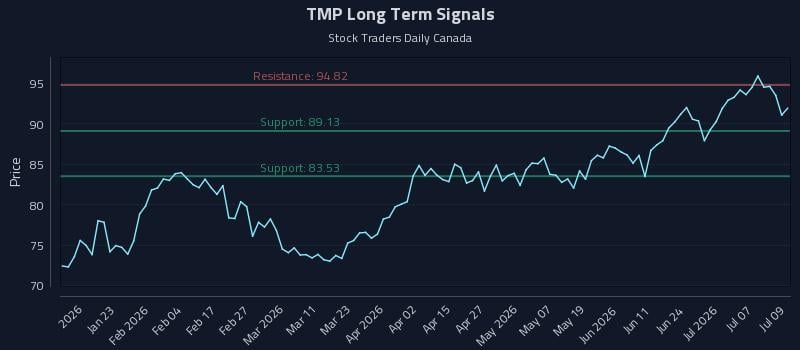 TMP Long Term Analysis for July 10 2026 TMP Long Term Analysis for July 10 2026