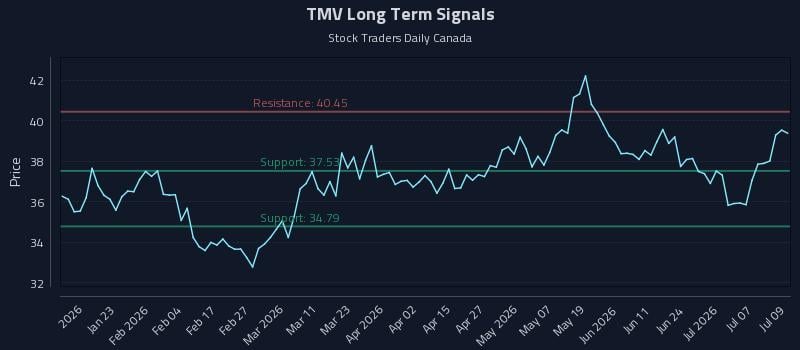 TMV Long Term Analysis for July 10 2026