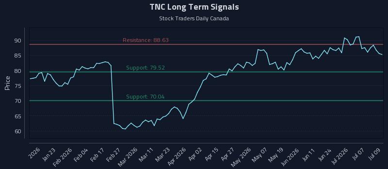 TNC Long Term Analysis for July 10 2026