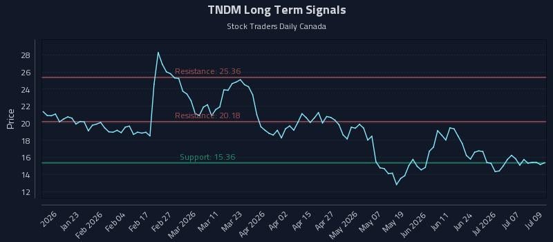 TNDM Long Term Analysis for July 10 2026 TNDM Long Term Analysis for July 10 2026
