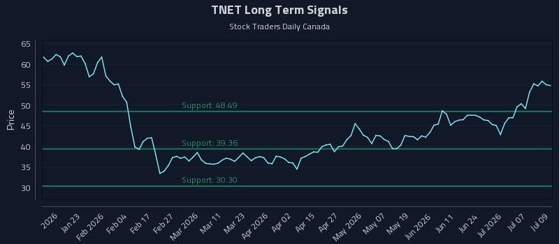 TNET Long Term Analysis for July 10 2026 TNET Long Term Analysis for July 10 2026