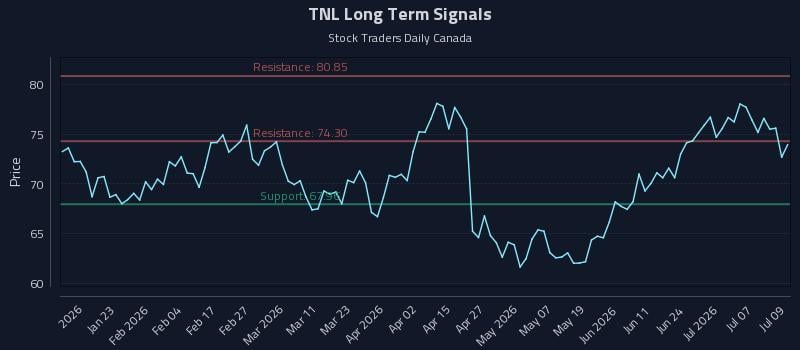 TNL Long Term Analysis for July 10 2026 TNL Long Term Analysis for July 10 2026