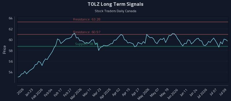 TOLZ Long Term Analysis for July 10 2026 TOLZ Long Term Analysis for July 10 2026