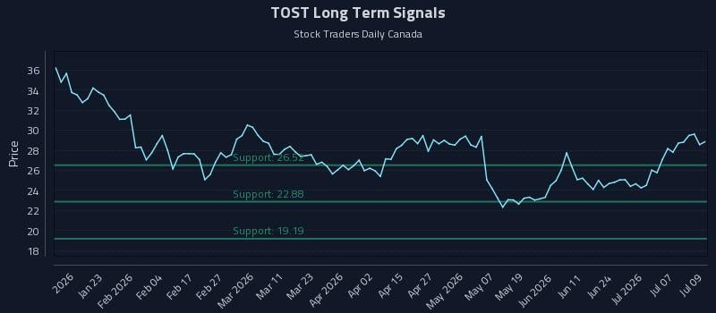 TOST Long Term Analysis for July 10 2026 TOST Long Term Analysis for July 10 2026