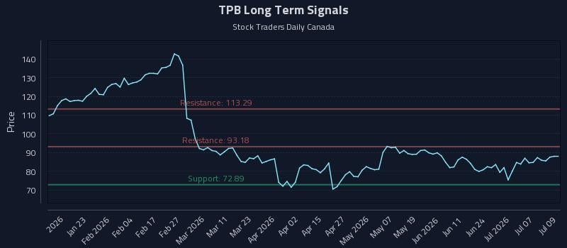 TPB Long Term Analysis for July 10 2026 TPB Long Term Analysis for July 10 2026