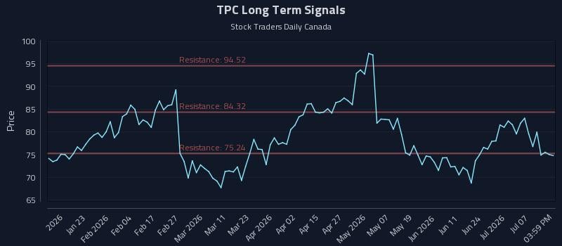 TPC Long Term Analysis for July 10 2026 TPC Long Term Analysis for July 10 2026