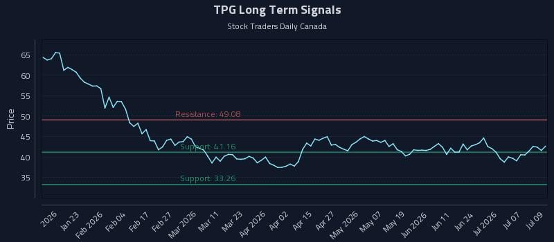 TPG Long Term Analysis for July 10 2026 TPG Long Term Analysis for July 10 2026