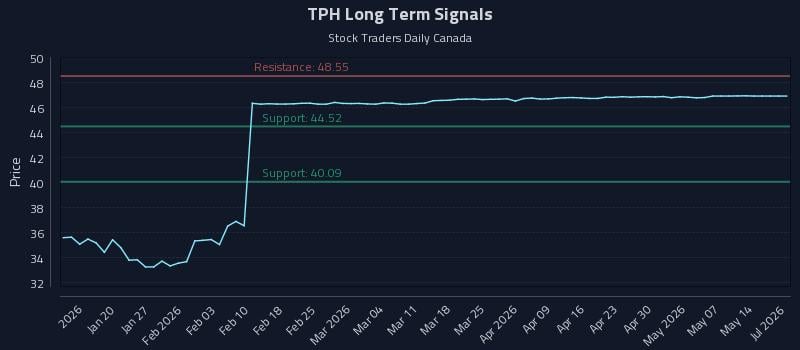 TPH Long Term Analysis for July 10 2026 TPH Long Term Analysis for July 10 2026