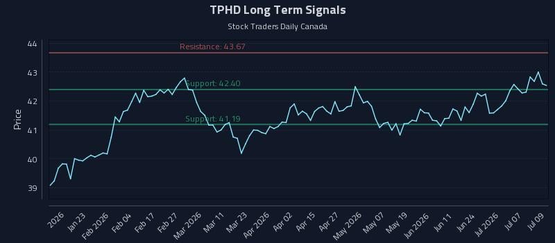TPHD Long Term Analysis for July 10 2026 TPHD Long Term Analysis for July 10 2026