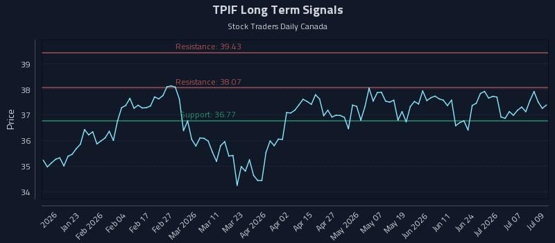 TPIF Long Term Analysis for July 10 2026