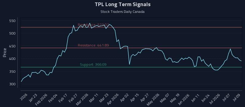 TPL Long Term Analysis for July 10 2026